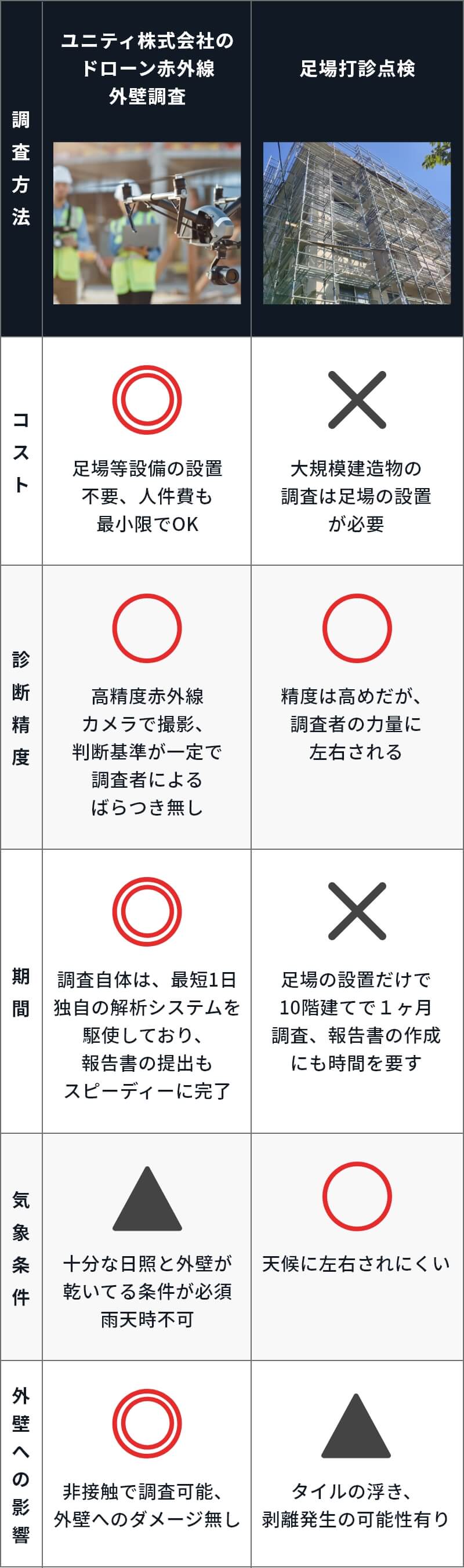 ユニティ株式会社のドローン赤外線外壁調査